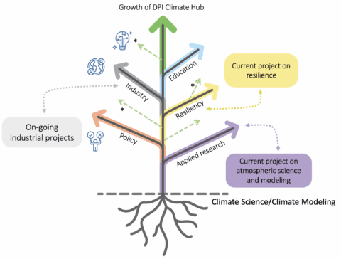 Research Dpi Climate Hub